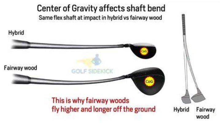 Are hybrids easier to hit than fairway woods?