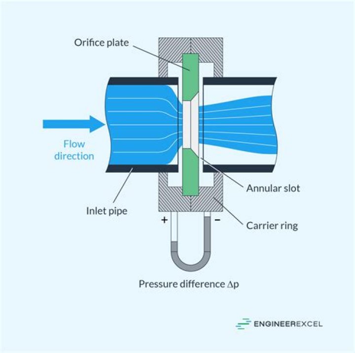 Are orifice plates directional?