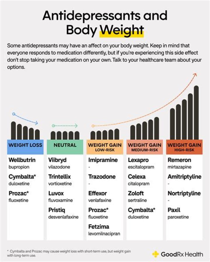 Do antidepressants make you gain weight?