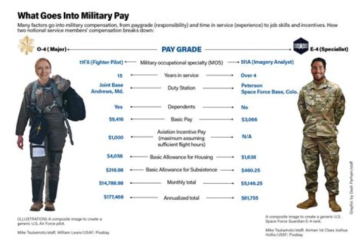 Do you get paid more for being airborne?
