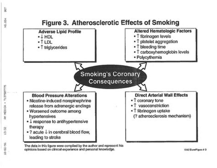 Does smoking lead to a lower GPA?