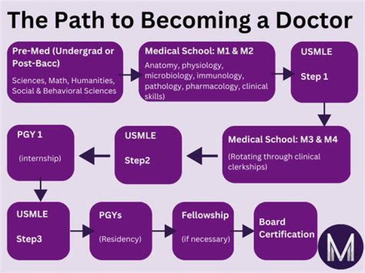 How can I get into medical school without pre med?