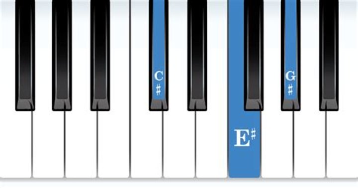 How do you play C-sharp minor on a keyboard?
