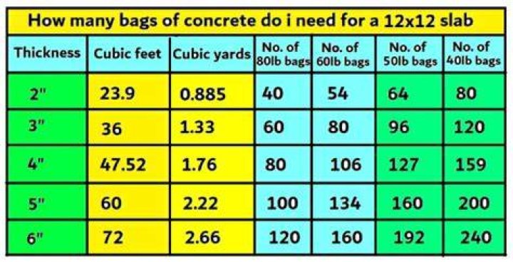 How many bags of cement do I need for 1 cubic foot?