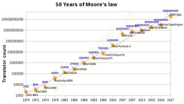 How much longer is the Moore's Law expected to hold true?