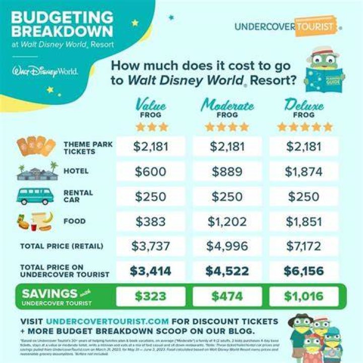 How much money does Disney World make for Florida?