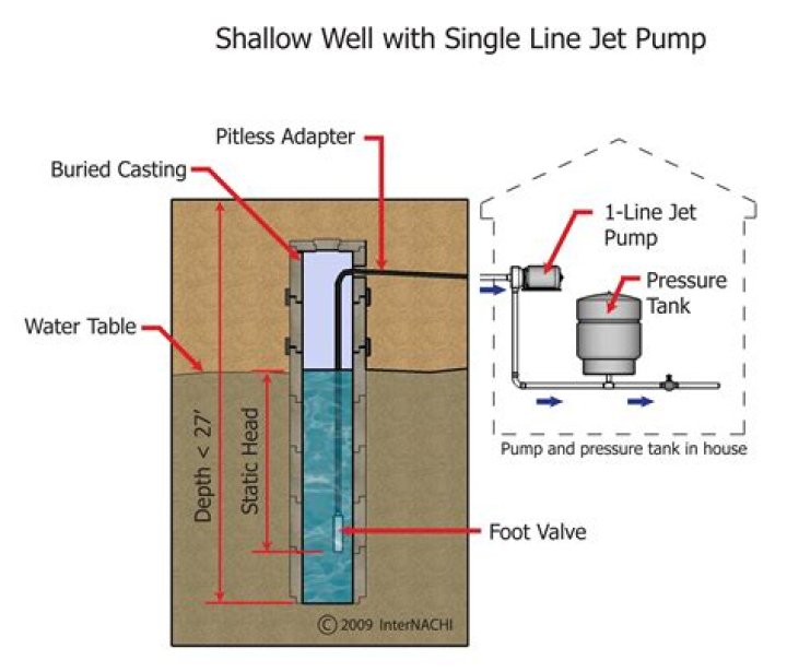 How shallow can a well be?