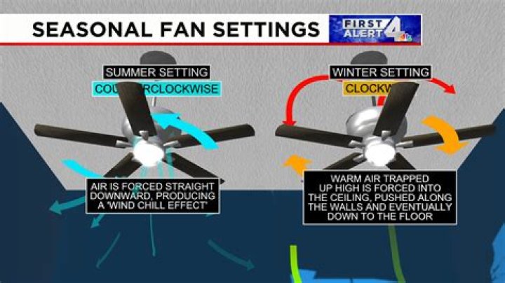 How should I set my ceiling fan in the summer?