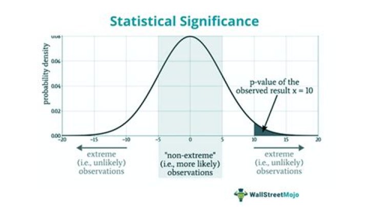 Is 0.1 statistically significant?