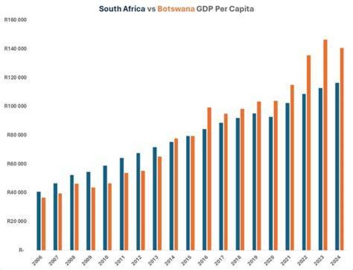 Is Botswana cheaper than South Africa?