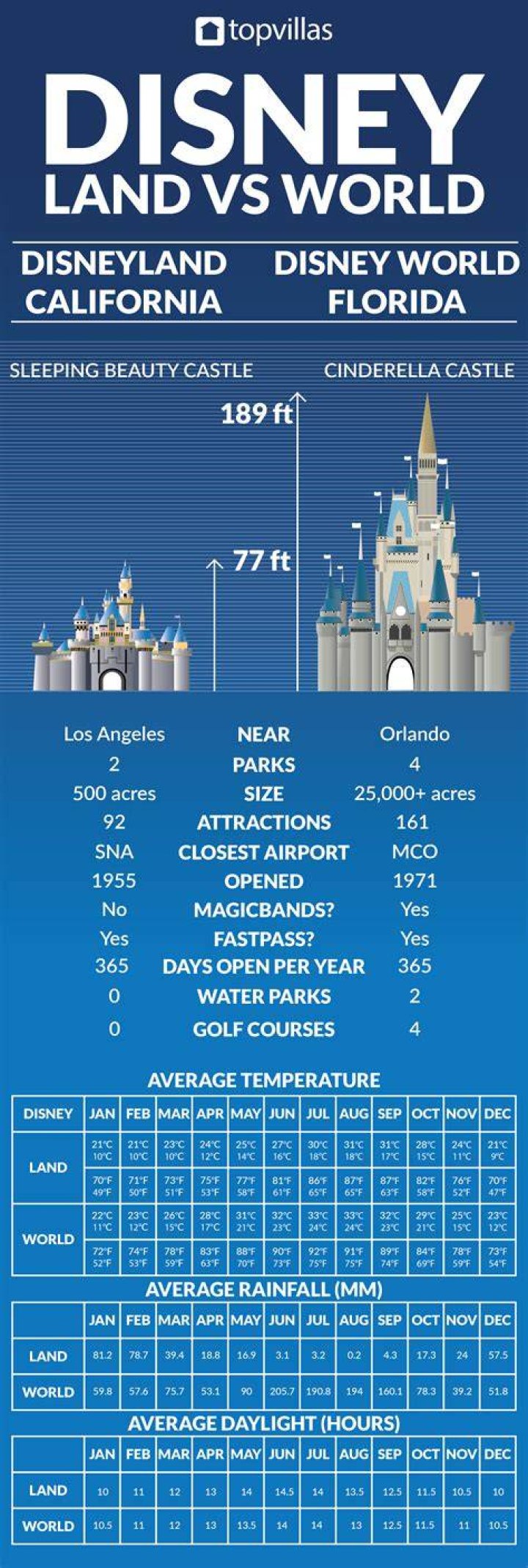 Is Disney bigger than California Florida?