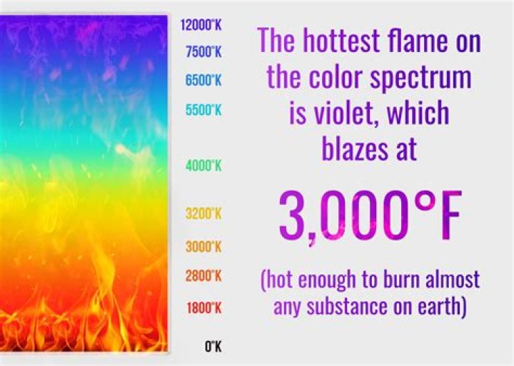 What's the hottest flame color?