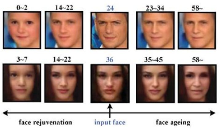 What age does your face change the most?
