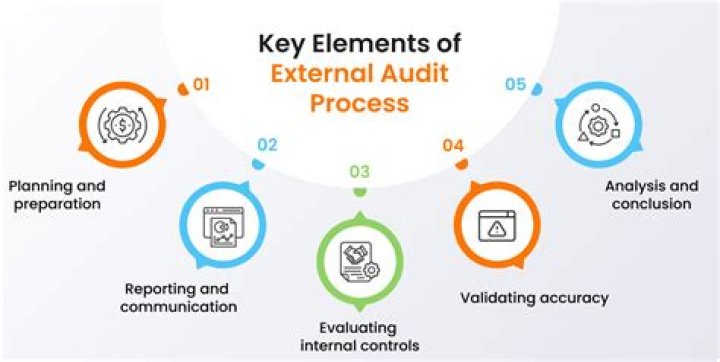 What are examples of external controls?