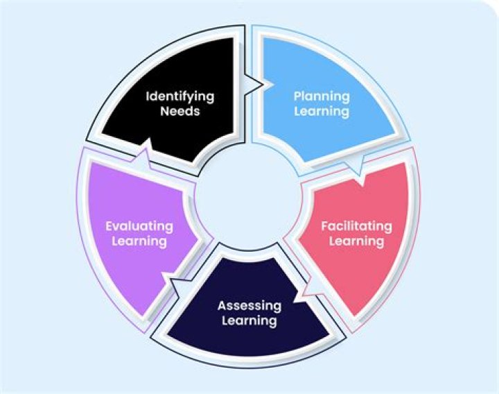 What are five learning objectives?