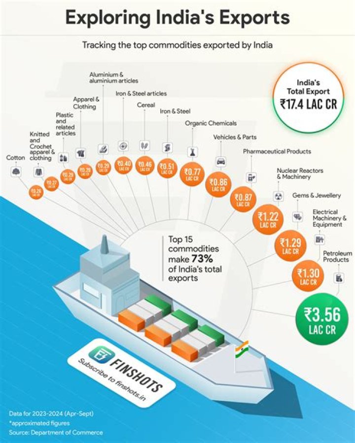 What are India's top 3 exports?