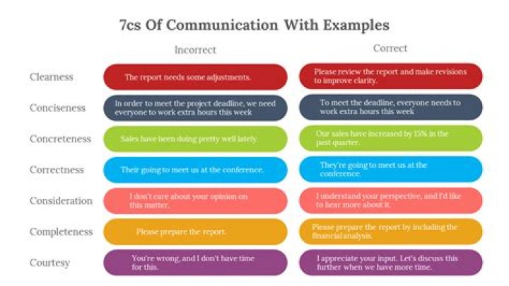 What are the 10 C's of communication?