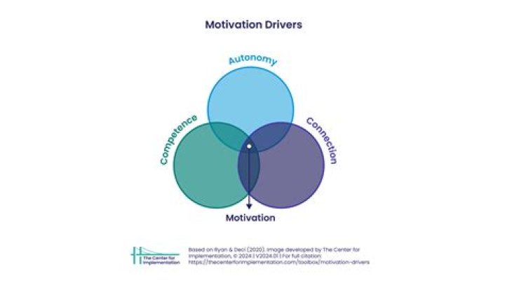 What are the 4 drivers of employee motivation?
