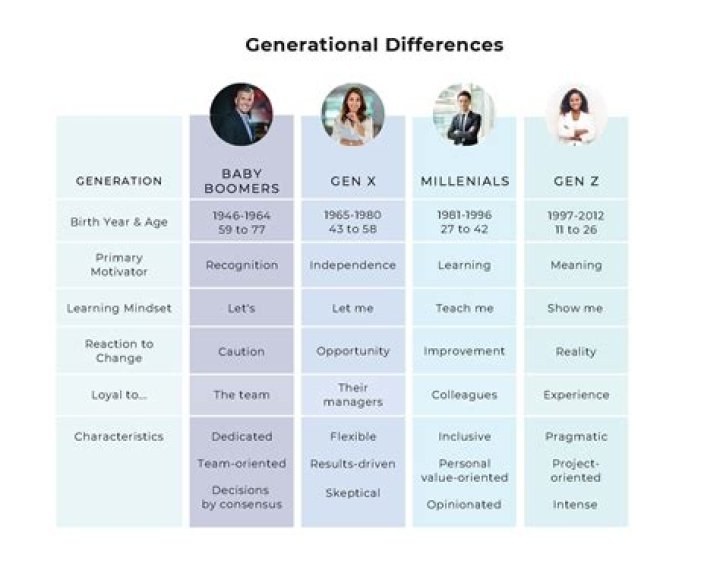 What are the differences between Gen Y and Gen Z?