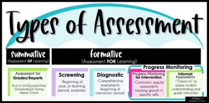 What are the three types of assessment for learning?