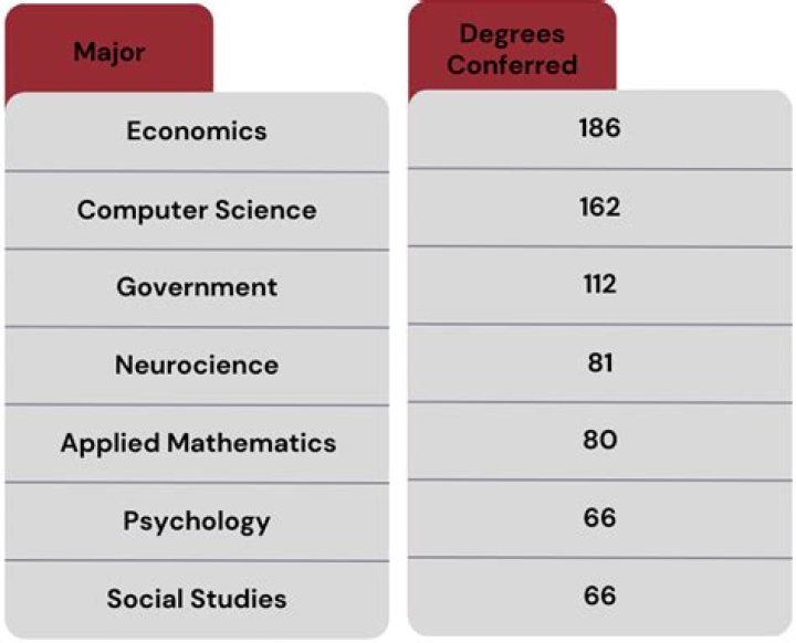 What are the top 3 majors at Harvard?