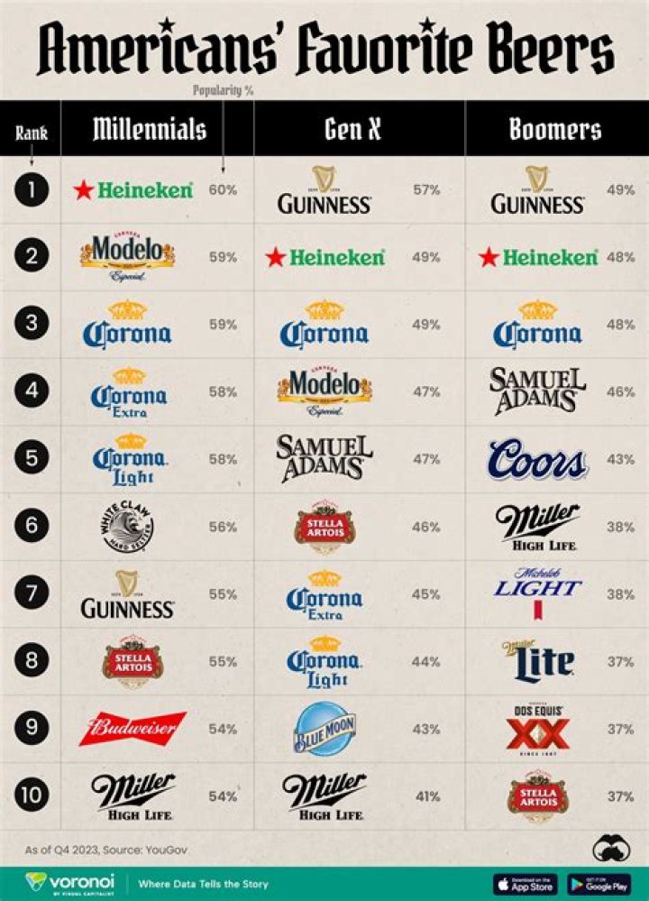 What brand of beer is most popular?