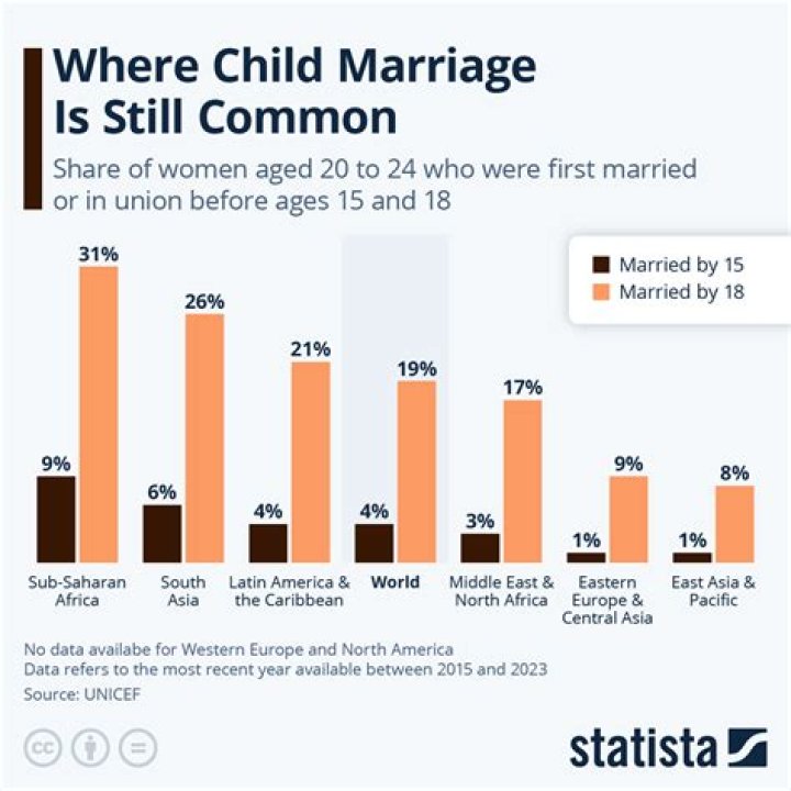 What country has highest child marriage?