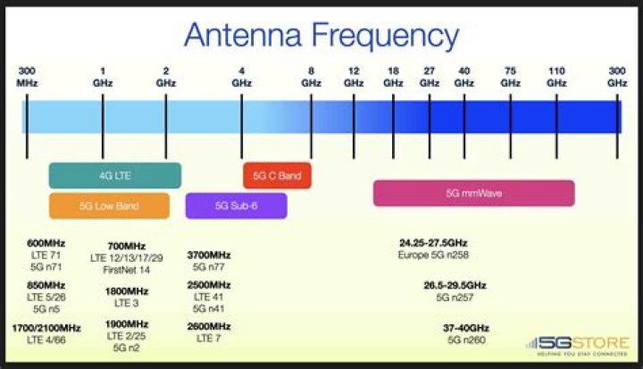 What frequency band is 4G LTE?