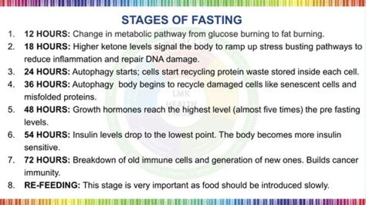 What happens if you fast 7 days?
