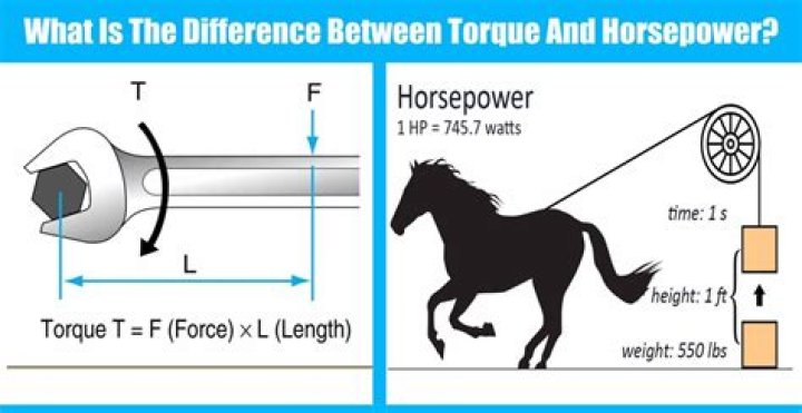 What happens when torque increases?
