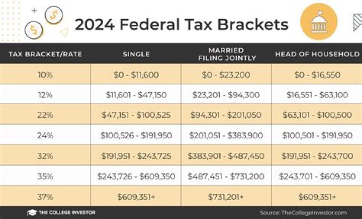 What income puts you in a higher tax bracket?
