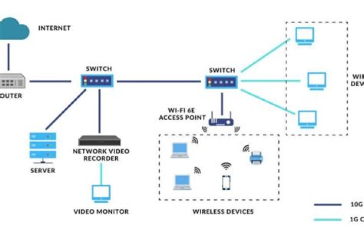 What is a 10G network?