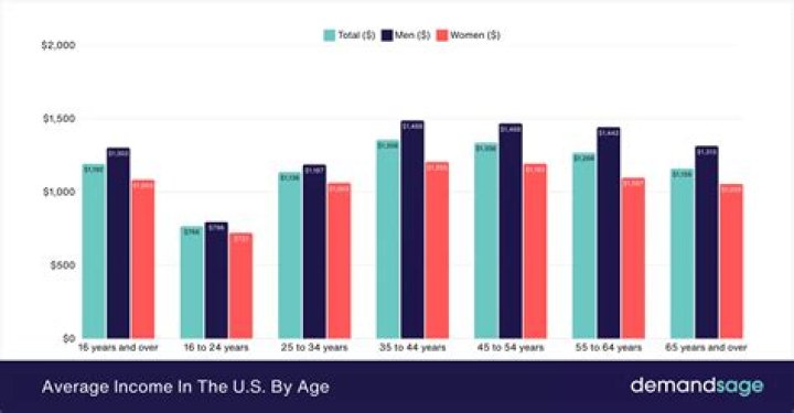 What is Belize average income?