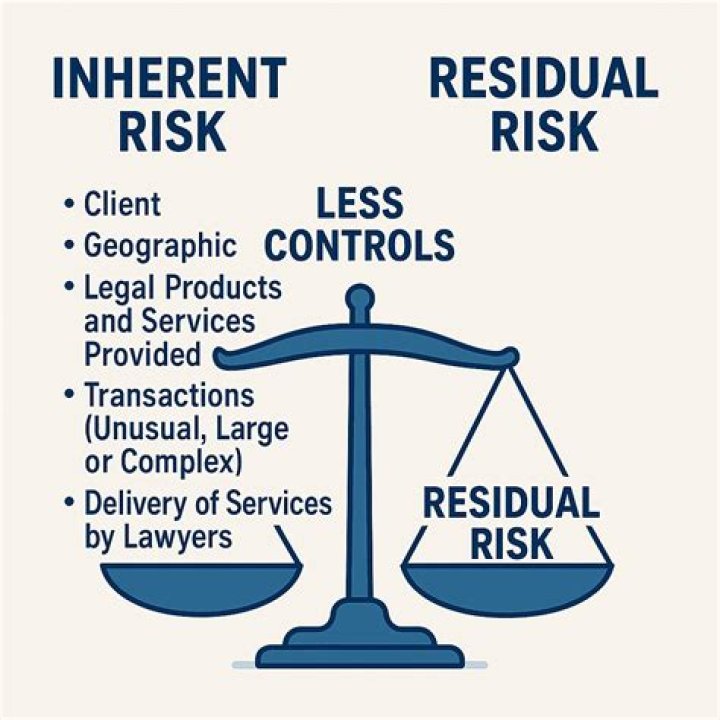 What is difference between inherent risk and residual risk?