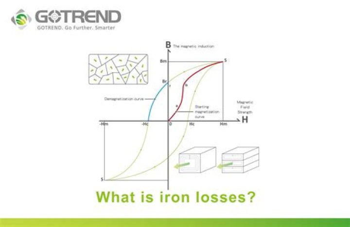 What is difference between iron loss and core loss?