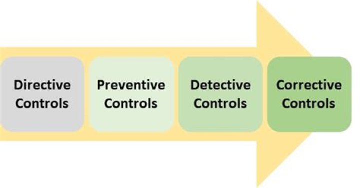 What is directive control?