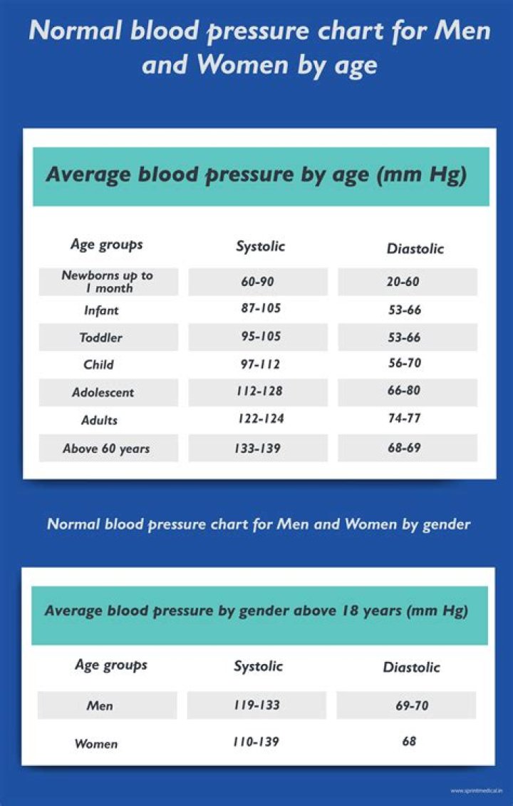 What is normal blood pressure for a 57 year old woman?