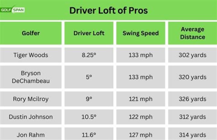 What is the best loft for a senior driver?