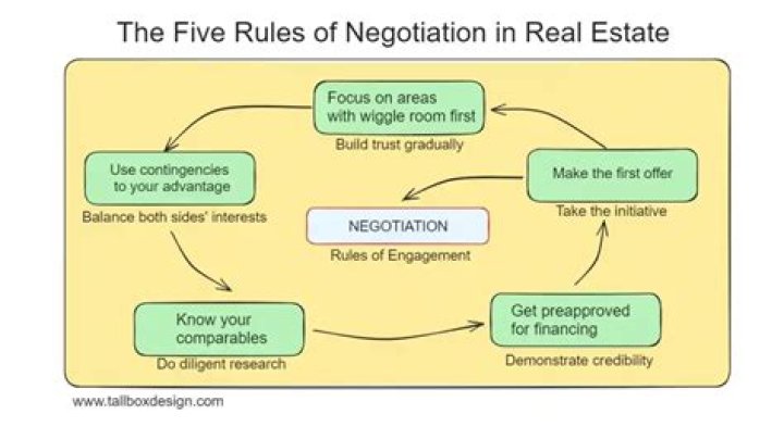 What is the first rule of negotiation?