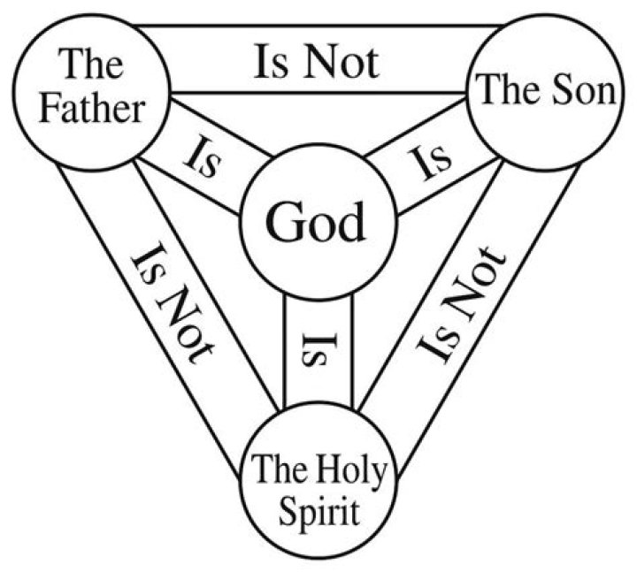 What is the Holy Trinity symbol?