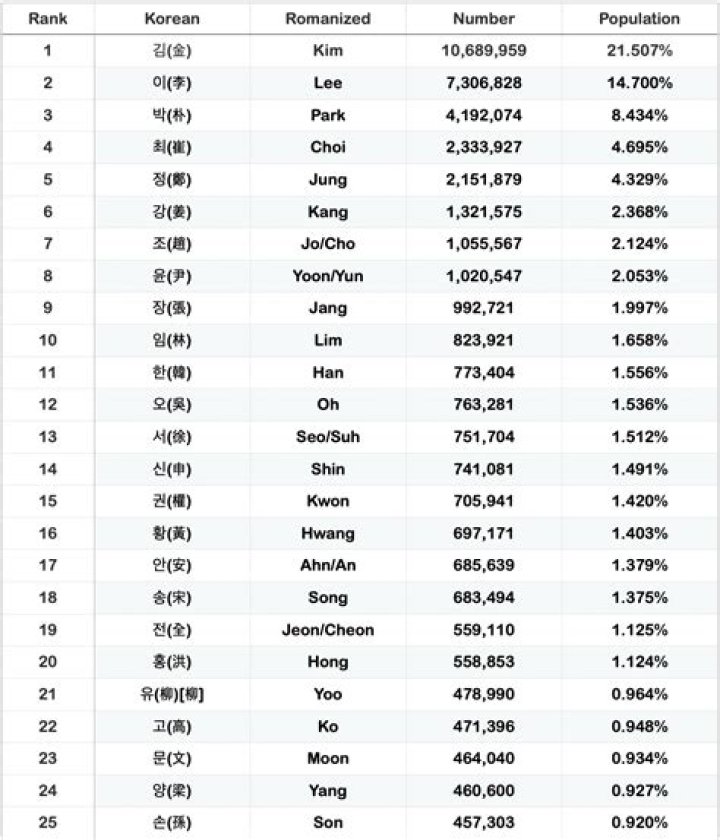 What is the most common name in Korea?