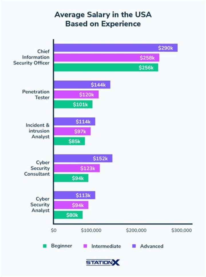 What is the salary of CMA in USA?