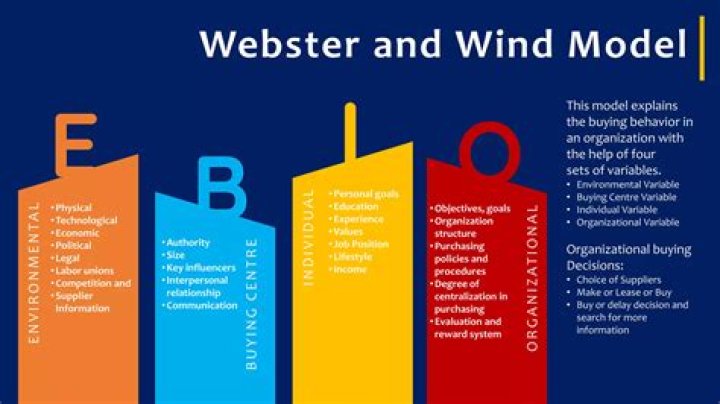 What is Webster's wind model?