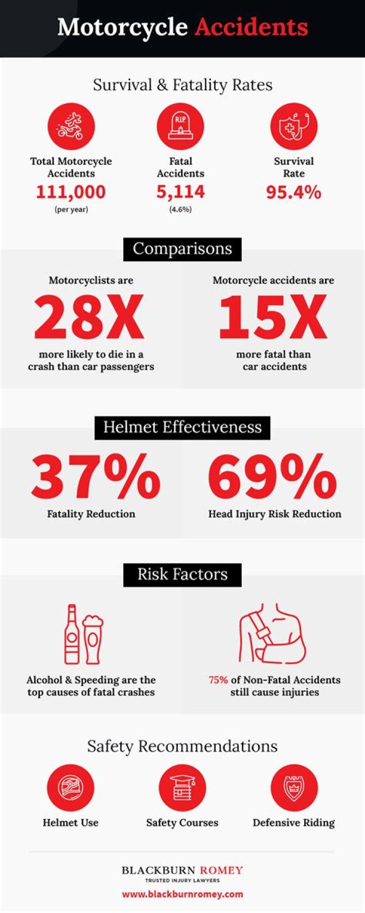 What percentage of motorcycle accidents are the riders fault?