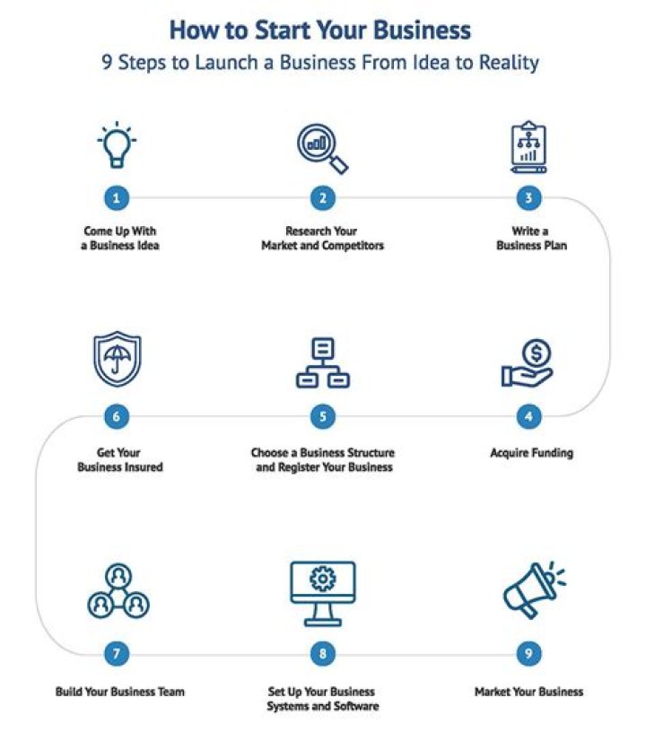 What should be the first step towards starting a new business?