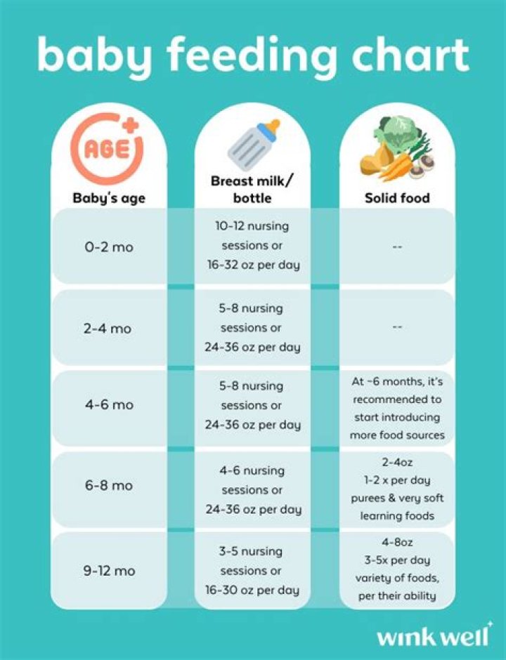 When should my baby be eating 6 oz?