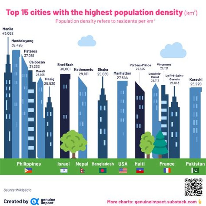 Which city has the highest population in Australia?