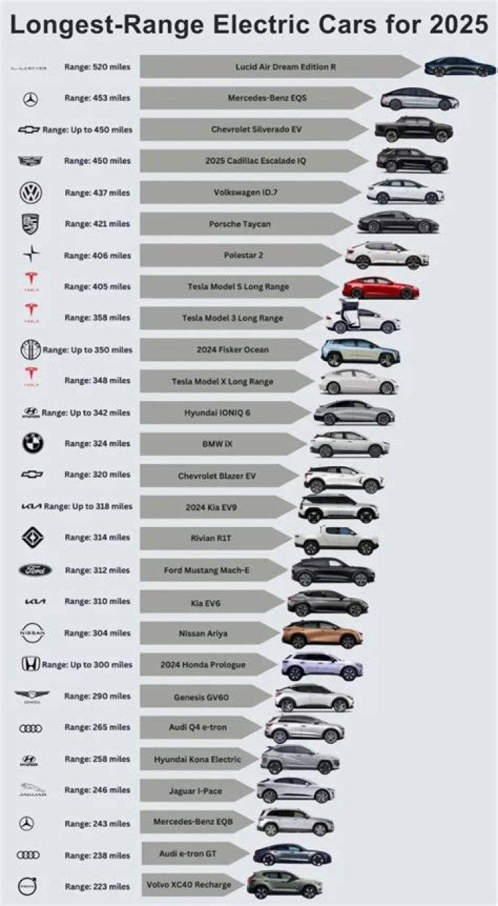 Which electric car lasts the longest?