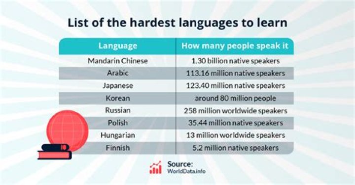 Which language is the most strongest?