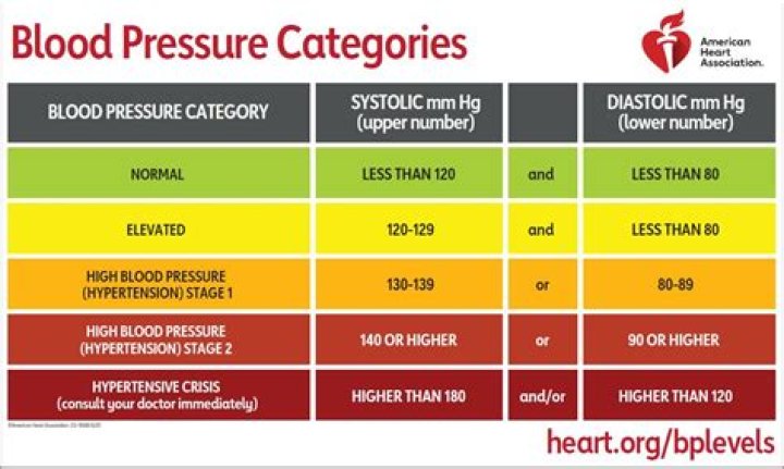 Which number is worse for blood pressure top or bottom?